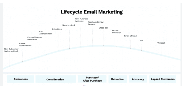 Lifecycle mail