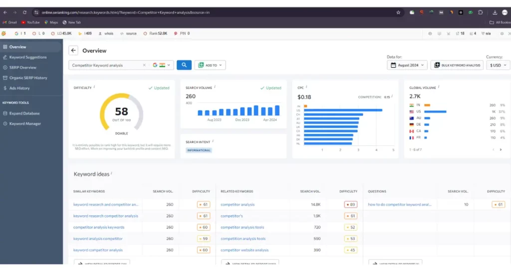 SE Ranking competitor keyword analysis