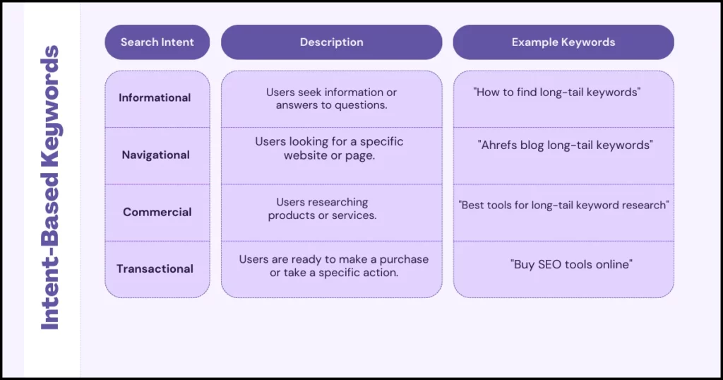 long tail keywords for seo